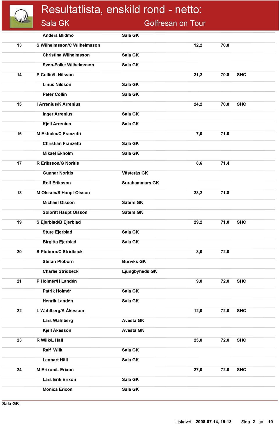 4 Gunnar Noritis Rolf Eriksson Västerås GK Surahammars GK 18 M Olsson/S Haupt Olsson 23,2 71.8 Michael Olsson Solbritt Haupt Olsson Säters GK Säters GK 19 S Ejerblad/B Ejerblad 29,2 71.