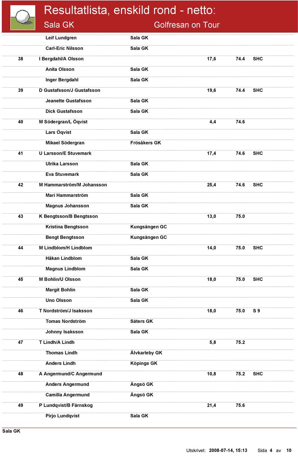 6 SHC Ulrika Larsson Eva Stuvemark 42 M Hammarström/M Johansson 25,4 74.6 SHC Mari Hammarström Magnus Johansson 43 K Bengtsson/B Bengtsson 13,0 75.