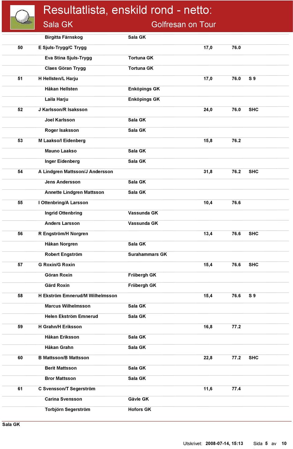 2 SHC Jens Andersson Annette Lindgren Mattsson 55 I Ottenbring/A Larsson 10,4 76.6 Ingrid Ottenbring Anders Larsson Vassunda GK Vassunda GK 56 R Engström/H Norgren 13,4 76.