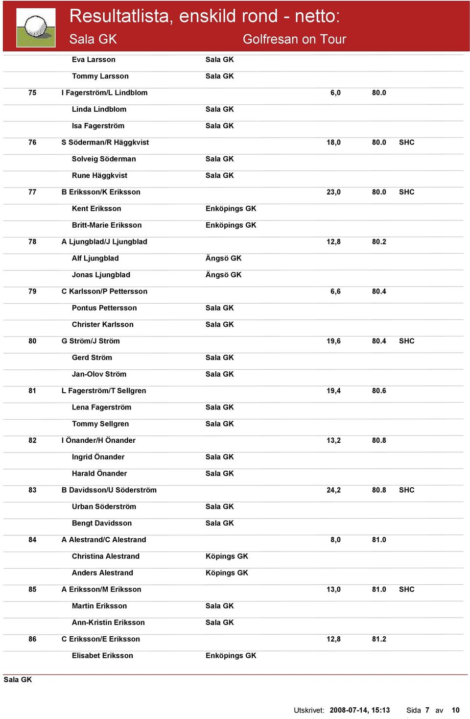 4 Pontus Pettersson Christer Karlsson 80 G Ström/J Ström 19,6 80.4 SHC Gerd Ström Jan-Olov Ström 81 L Fagerström/T Sellgren 19,4 80.6 Lena Fagerström Tommy Sellgren 82 I Önander/H Önander 13,2 80.