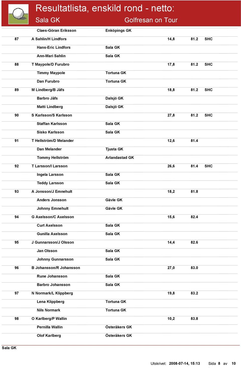 4 Dan Melander Tommy Hellström Tjusta GK Arlandastad GK 92 T Larsson/I Larsson 26,6 81.4 SHC Ingela Larsson Teddy Larsson 93 A Jonsson/J Emnehult 18,2 81.