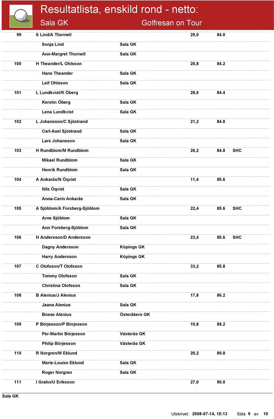 8 SHC Mikael Rundblom Henrik Rundblom 104 A Ankarås/N Öqvist 11,4 85.6 Nils Öqvist Anna-Carin Ankarås 105 A Sjöblom/A Forsberg-Sjöblom 22,4 85.