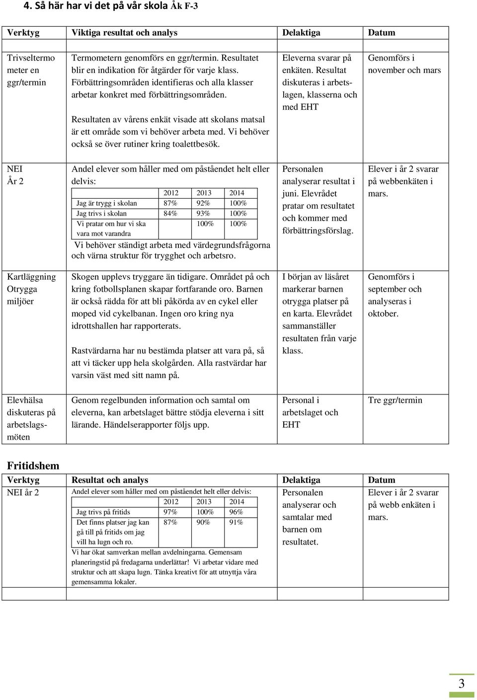 Resultaten av vårens enkät visade att skolans matsal är ett område som vi behöver arbeta med. Vi behöver också se över rutiner kring toalettbesök. Eleverna svarar på enkäten.