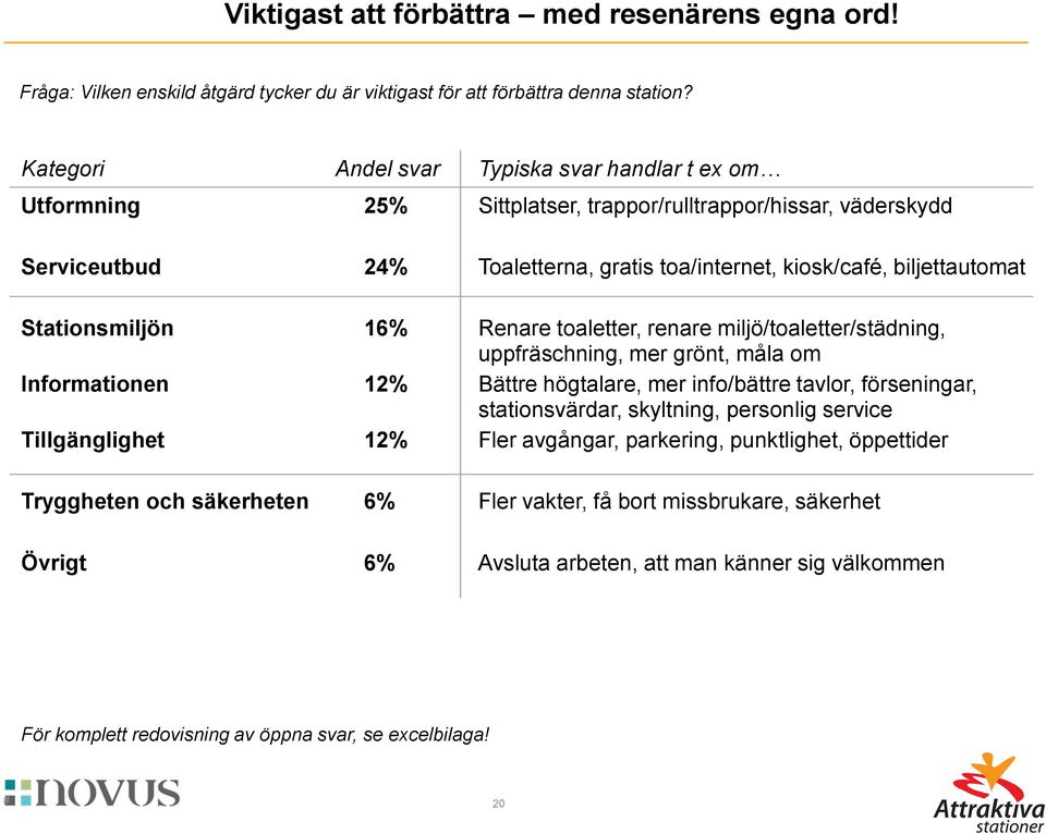 Stationsmiljön 16% Renare toaletter, renare miljö/toaletter/städning, uppfräschning, mer grönt, måla om Informationen 12% Bättre högtalare, mer info/bättre tavlor, förseningar, stationsvärdar,