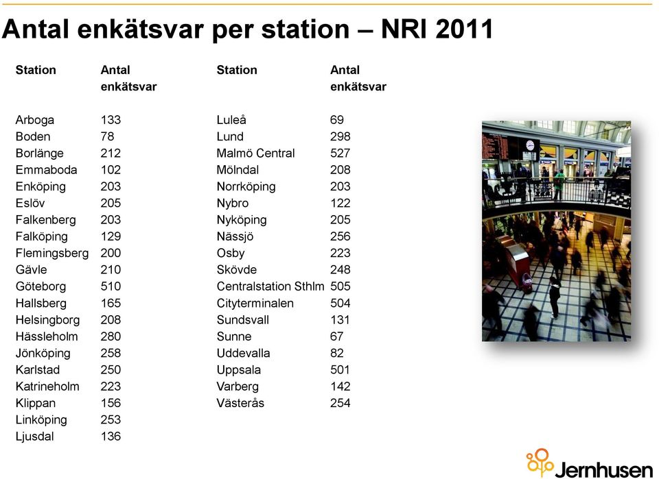 Karlstad 250 Katrineholm 223 Klippan 156 Linköping 253 Ljusdal 136 Luleå 69 Lund 298 Malmö Central 527 Mölndal 208 Norrköping 203 Nybro 122