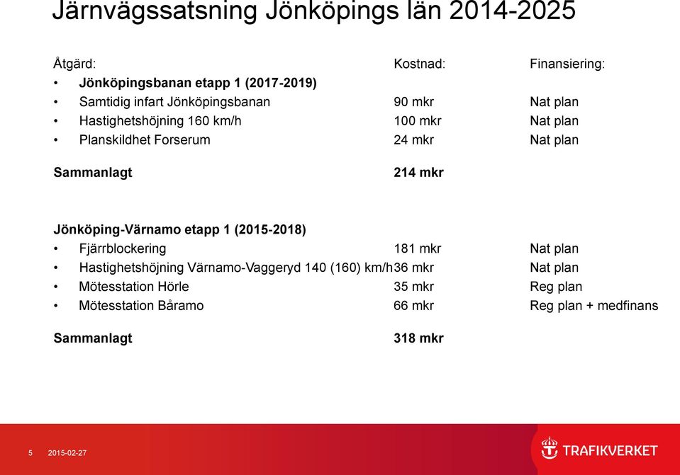 214 mkr Jönköping-Värnamo etapp 1 (2015-2018) Fjärrblockering 181 mkr Nat plan Hastighetshöjning Värnamo-Vaggeryd 140 (160)