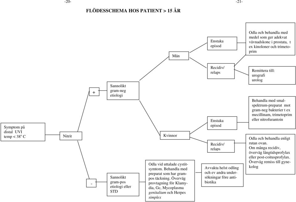 Överväg provtagning för Klamydia, Gc, Mycoplasma genitalium och Herpes simplex Recidiv/ relaps Enstaka episod Recidiv/ relaps Avvakta helst odling och ev andra undersökningar före antibiotika
