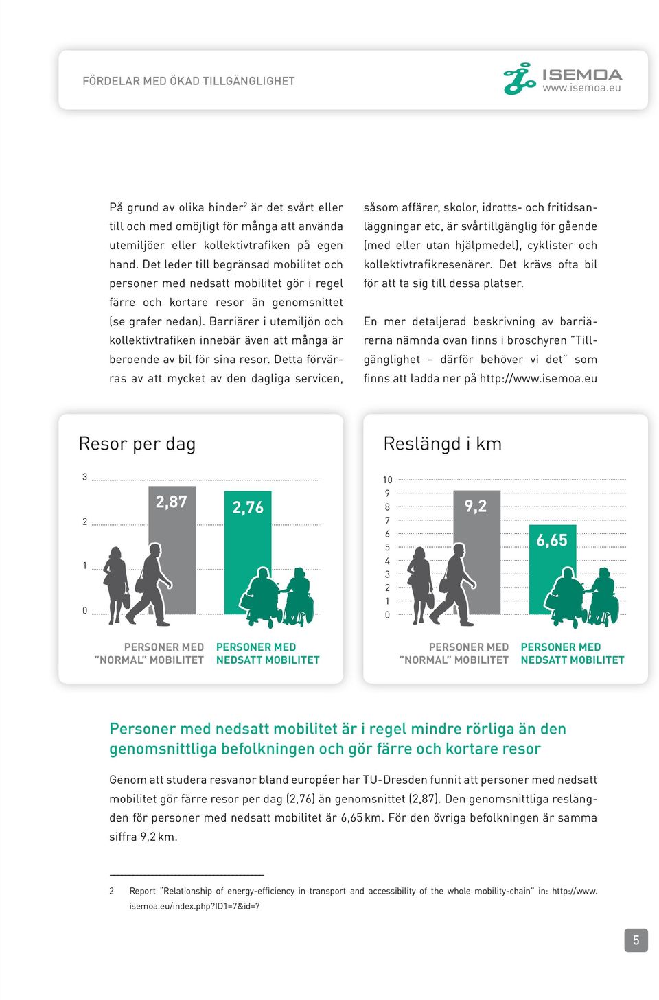 Barriärer i utemiljön och kollektivtrafiken innebär även att många är beroende av bil för sina resor.