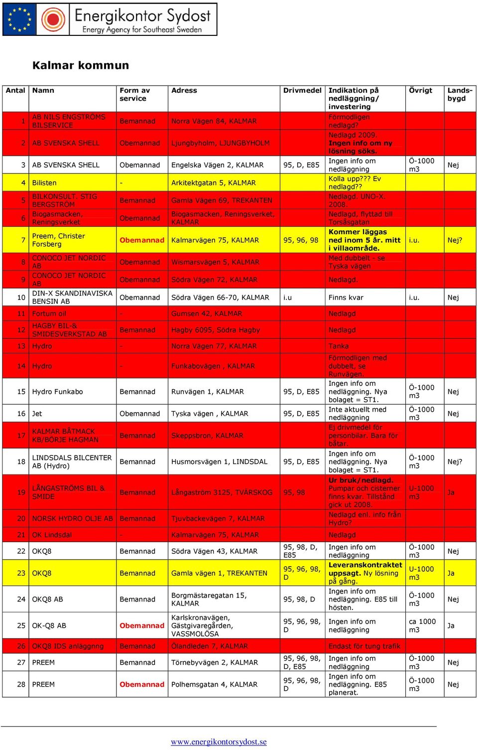 STIG 5 BERGSTRÖM 6 Biogasmacken, Reningsverket 7 8 9 10 Preem, Christer Forsberg CONOCO JET NORIC AB CONOCO JET NORIC AB IN-X SKANINAVISKA BENSIN AB Gamla Vägen 69, TREKANTEN Biogasmacken,