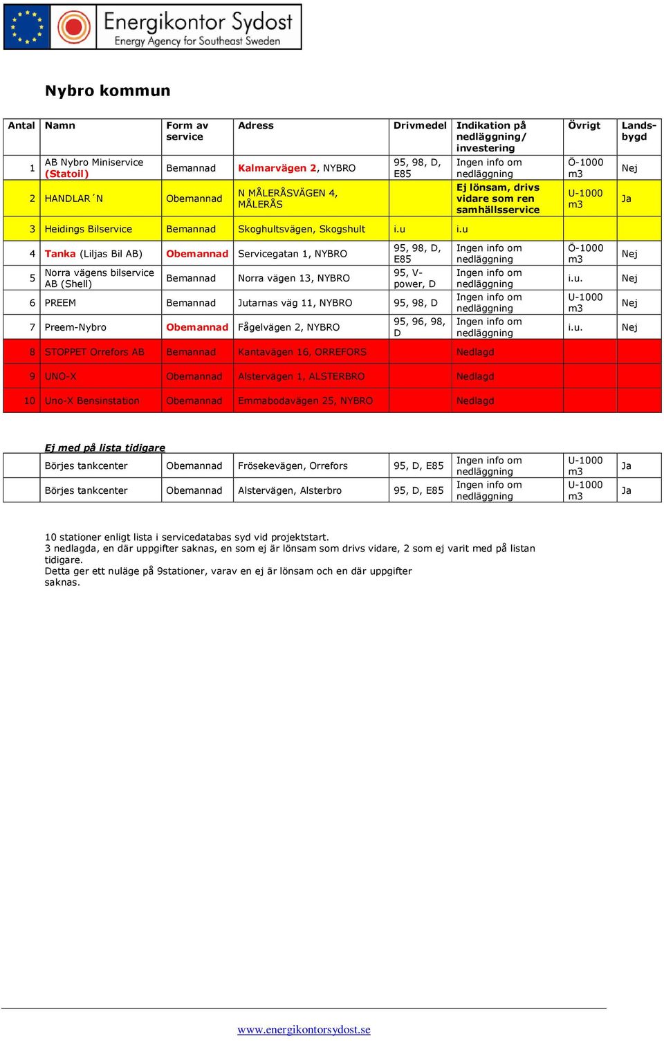 u 4 Tanka (Liljas Bil AB) Servicegatan 1, NYBRO 95, 98,, 5 Norra vägens bil AB (Shell) Norra vägen 13, NYBRO 95, V- power, 6 PREEM Jutarnas väg 11, NYBRO 95, 98, 7 Preem-Nybro Fågelvägen 2, NYBRO 8