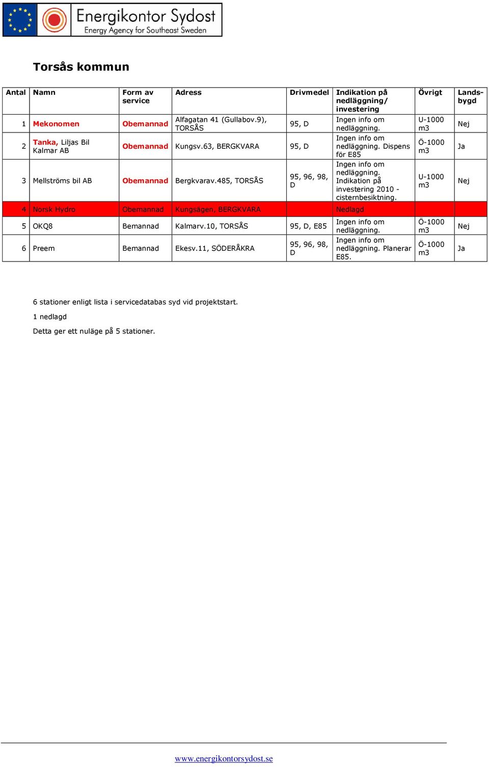 Indikation på 2010 - cisternbesiktning. 4 Norsk Hydro Kungsägen, BERGKVARA 5 OKQ8 Kalmarv.