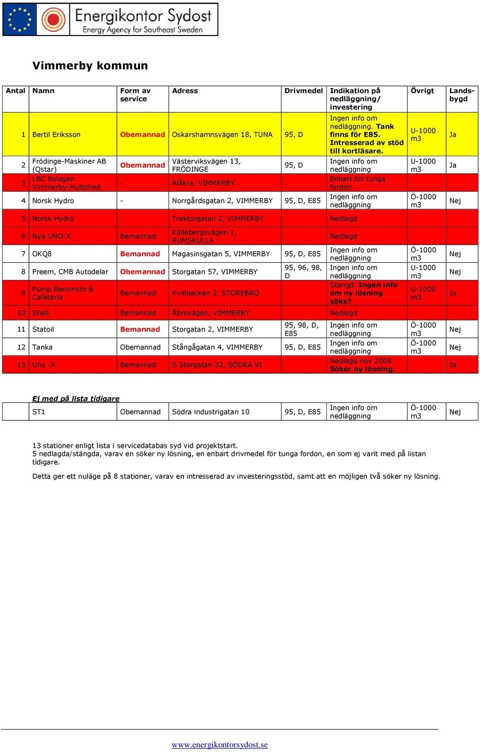 Enbart för tunga fordon 5 Norsk Hydro - Traktorgatan 2, VIMMERBY 6 Nya UNO-X Källebergsvägen 1, RUMSKULLA 7 OKQ8 Magasinsgatan 5, VIMMERBY 95,, 8 Preem, CMB Autodelar Storgatan 57, VIMMERBY 9 Pump