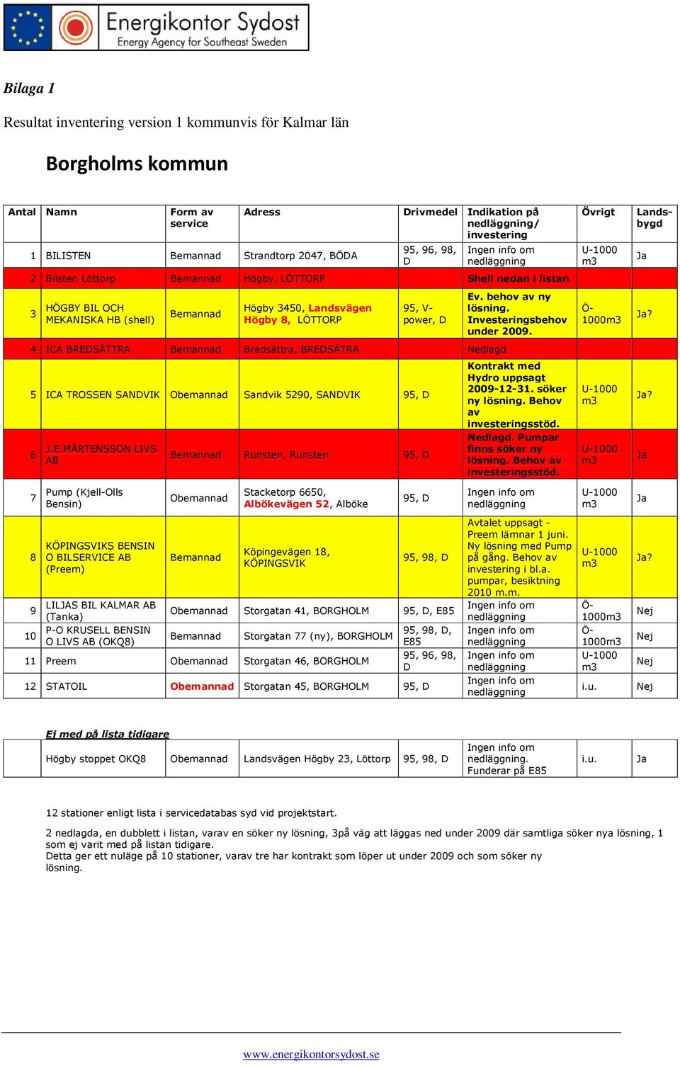 behov av ny lösning. Investeringsbehov under 2009. Kontrakt med Hydro uppsagt 2009-12-31. söker ny lösning. Behov av sstöd.. Pumpar finns söker ny lösning. Behov av sstöd. Ö- 1000?