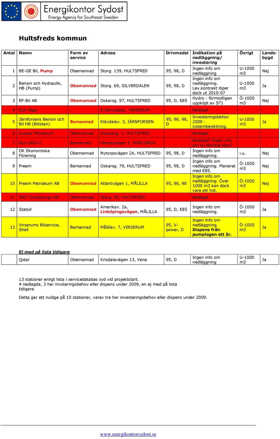 1, HULTSFRE 7 Nya UNO-X Häradsvägen 1, MÖRLUNA 8 OK Ekonomiska Förening Nytorpsvägen 2A, HULTSFRE 95, 98, 9 Preem Oskarsg.