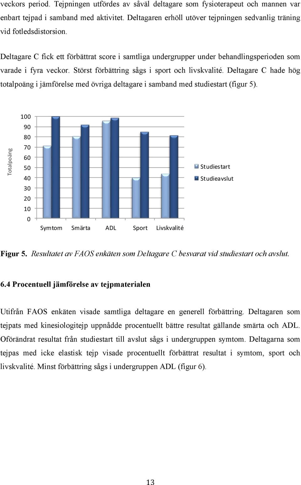 Störst förbättring sågs i sport och livskvalité. Deltagare C hade hög totalpoäng i jämförelse med övriga deltagare i samband med studiestart (figur 5).