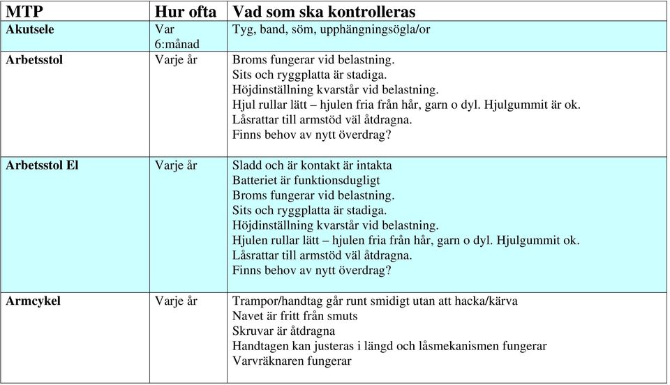 Arbetsstol El Varje år Sladd och är kontakt är intakta Batteriet är funktionsdugligt Broms fungerar vid belastning. Sits och ryggplatta är stadiga. Höjdinställning kvarstår vid belastning.