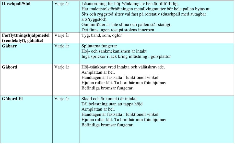 Det finns ingen rost på stolens innerben Förflyttningshjälpmedel Varje år Tyg, band, söm, öglor (vendelalyft, gåbälte) Gåbarr Varje år Splintarna fungerar Höj- och sänkmekanismen är intakt Inga