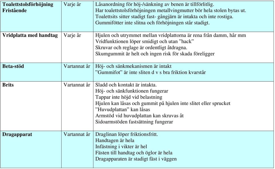 Vridplatta med handtag Varje år Hjulen och utrymmet mellan vridplattorna är rena från damm, hår mm Vridfunktionen löper smidigt och utan hack Skruvar och reglage är ordentligt åtdragna.