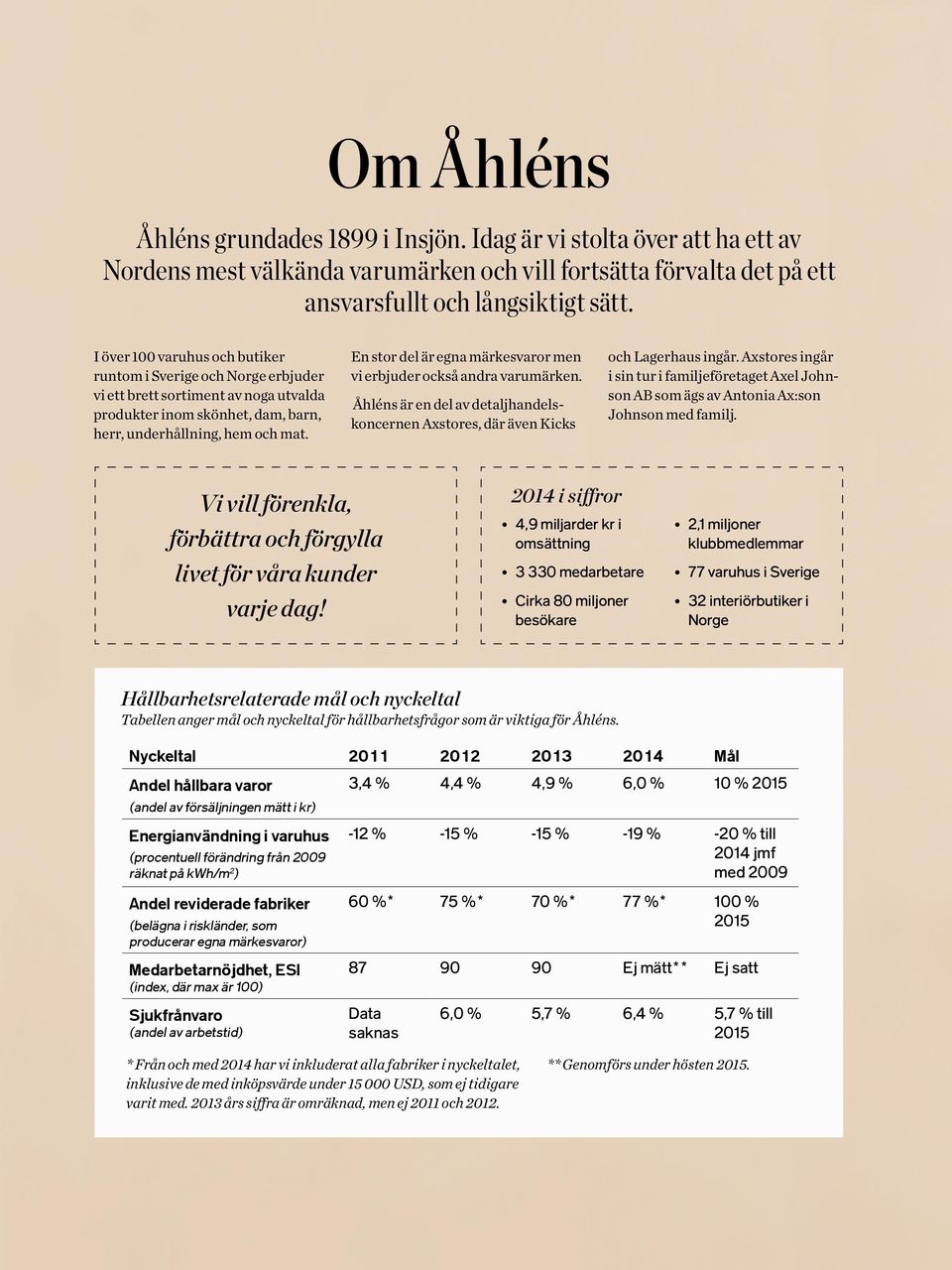 En stor del är egna märkesvaror men vi erbjuder också andra varumärken. Åhléns är en del av detaljhandelskoncernen Axstores, där även Kicks och Lagerhaus ingår.