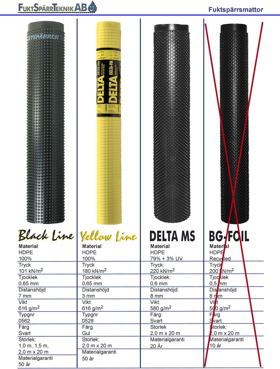 Materialgaranti 50 år DELTA MS Material HDPE 79% + 3% UV Tryck: 220 kn/m 2 Tjocklek: 0,6 mm Distanshöjd: 8 mm Vikt: 580 g/m 2 Färg: Svart Storlek 2,0 m x 20 m