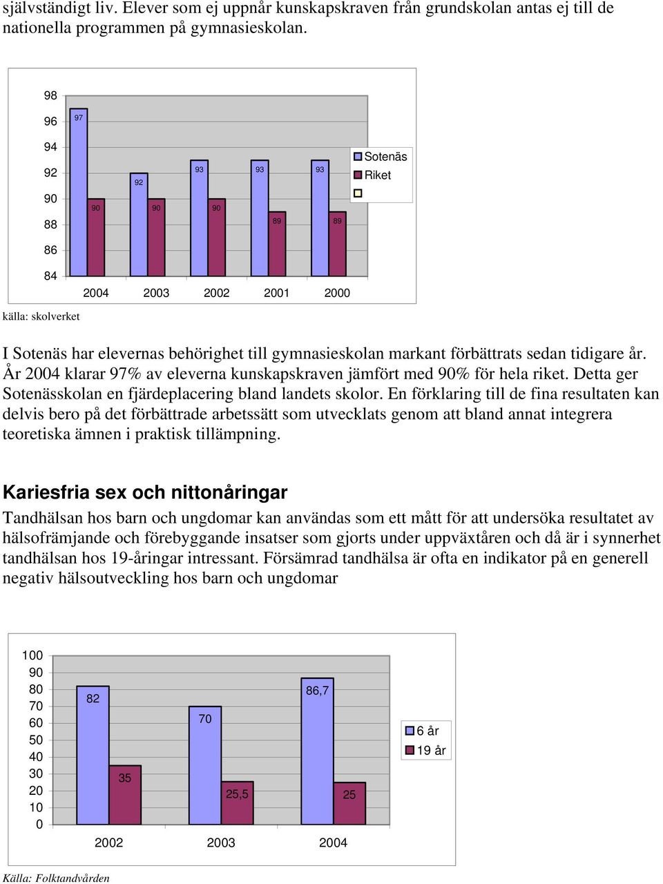 År 24 klarar 97% av eleverna kunskapskraven jämfört med % för hela riket. Detta ger skolan en fjärdeplacering bland landets skolor.