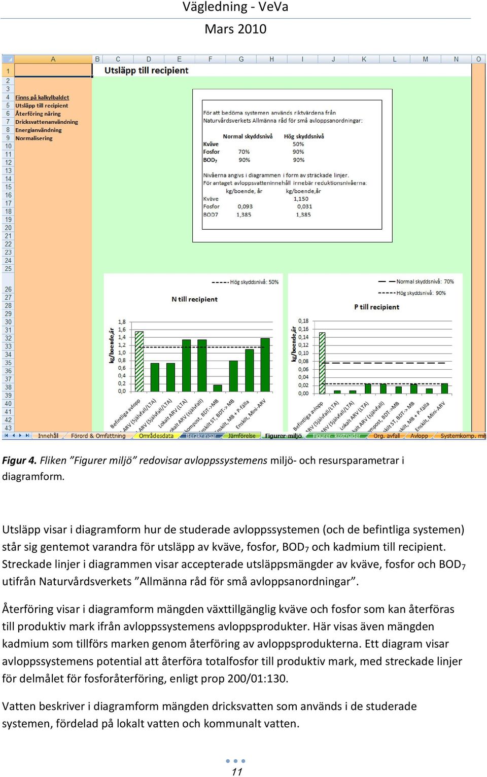 Streckade linjer i diagrammen visar accepterade utsläppsmängder av kväve, fosfor och BOD 7 utifrån Naturvårdsverkets Allmänna råd för små avloppsanordningar.