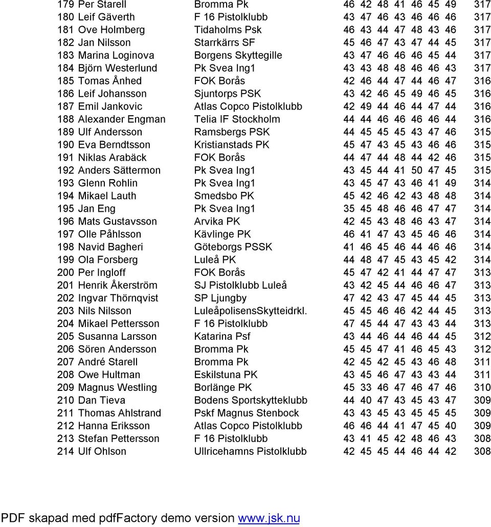 186 Leif Johansson Sjuntorps PSK 43 42 46 45 49 46 45 316 187 Emil Jankovic Atlas Copco Pistolklubb 42 49 44 46 44 47 44 316 188 Alexander Engman Telia IF Stockholm 44 44 46 46 46 46 44 316 189 Ulf