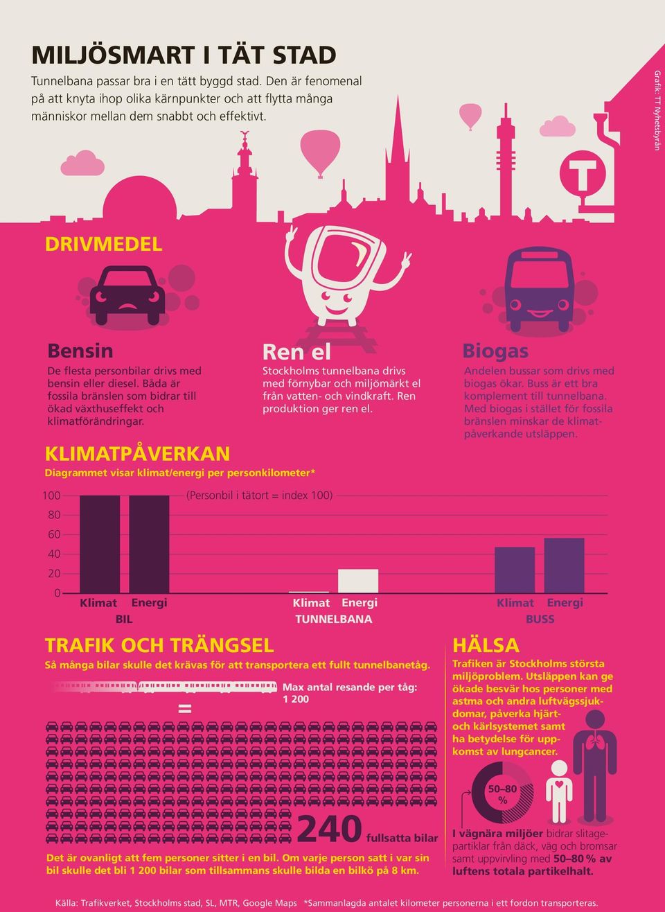 KLIMATPÅVERKAN Ren el Diagrammet visar klimat/energi per personkilometer* Stockholms tunnelbana drivs med förnybar och miljömärkt el från vatten- och vindkraft. Ren produktion ger ren el.