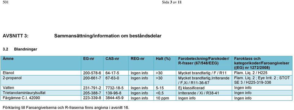Mycket brandfarlig / F / R11 Flam. Liq. 2 / H225 2-propanol 200-661-7 67-63-0 Ingen info >30 Mycket brandfarlig,irriterande / F,Xi / R11-36-67 Flam. Liq. 2 ; Eye Irrit.