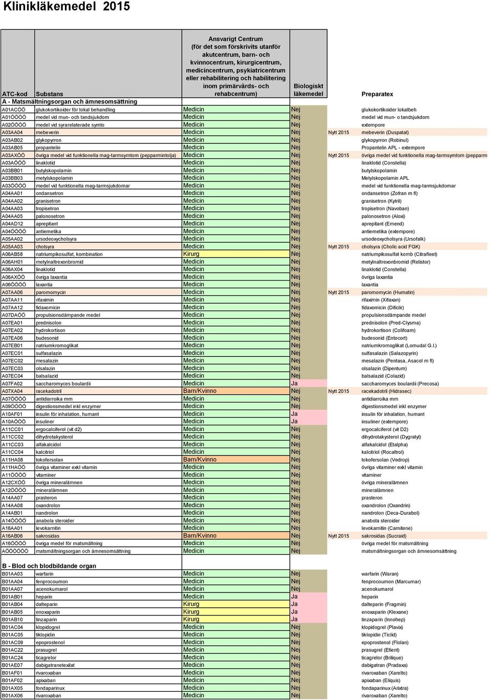 glykopyrron (Robinul) A03AB05 propantelin Medicin Nej Propantelin APL - extempore A03AXÖÖ övriga medel vid funktionella mag-tarmsymtom (pepparmintolja) Medicin Nej Nytt 2015 övriga medel vid