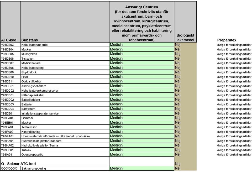 övriga förbrukningsartiklar Y93DB10 Filter Medicin Nej övriga förbrukningsartiklar Y93DB11 Övriga tillbehör Medicin Nej övriga förbrukningsartiklar Y93DC01 Andningsbehållare Medicin Nej övriga