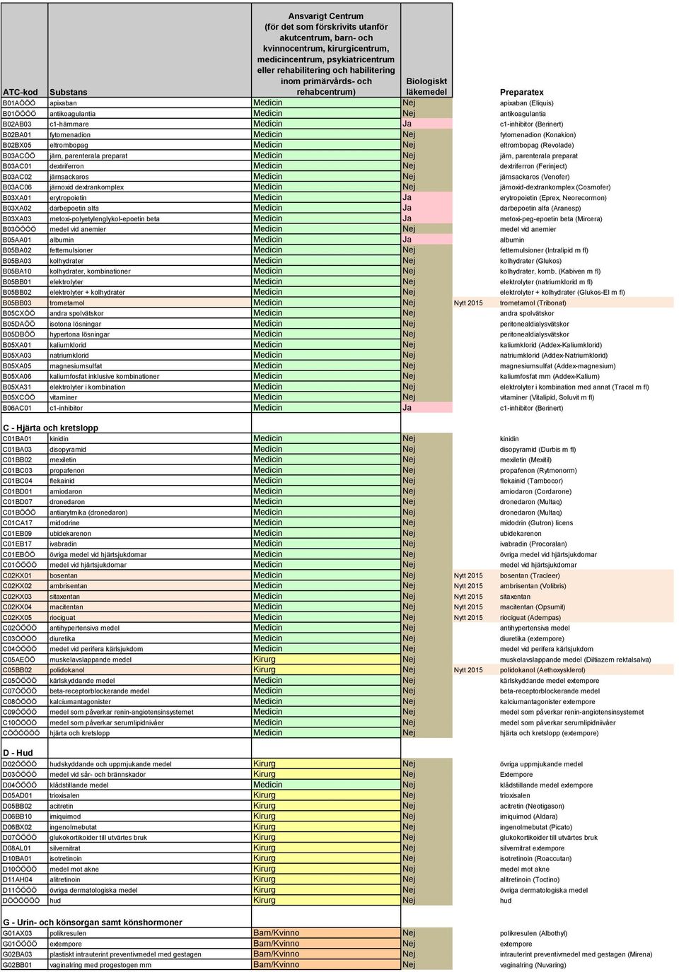 B03AC02 järnsackaros Medicin Nej järnsackaros (Venofer) B03AC06 järnoxid dextrankomplex Medicin Nej järnoxid-dextrankomplex (Cosmofer) B03XA01 erytropoietin Medicin Ja erytropoietin (Eprex,
