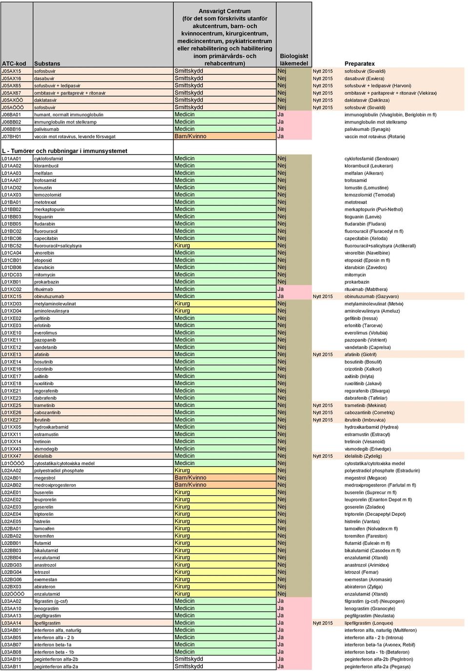 (Daklinza) J05AÖÖÖ sofosbuvir Smittskydd Nej Nytt 2015 sofosbuvir (Sovaldi) J06BA01 humant, normalt immunoglobulin Medicin Ja immunoglobulin (Vivaglobin, Beriglobin m fl) J06BB02 immunglobulin mot