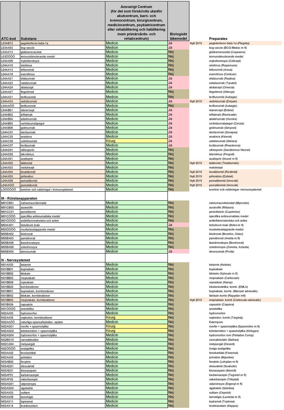 leflunomid Medicin Nej leflunomid (Arava) L04AA18 everolimus Medicin Nej everolimus (Certican) L04AA21 efalizumab Medicin Ja efalizumab (Raptiva) L04AA23 natalizumab Medicin Ja natalizumab (Tysabri)