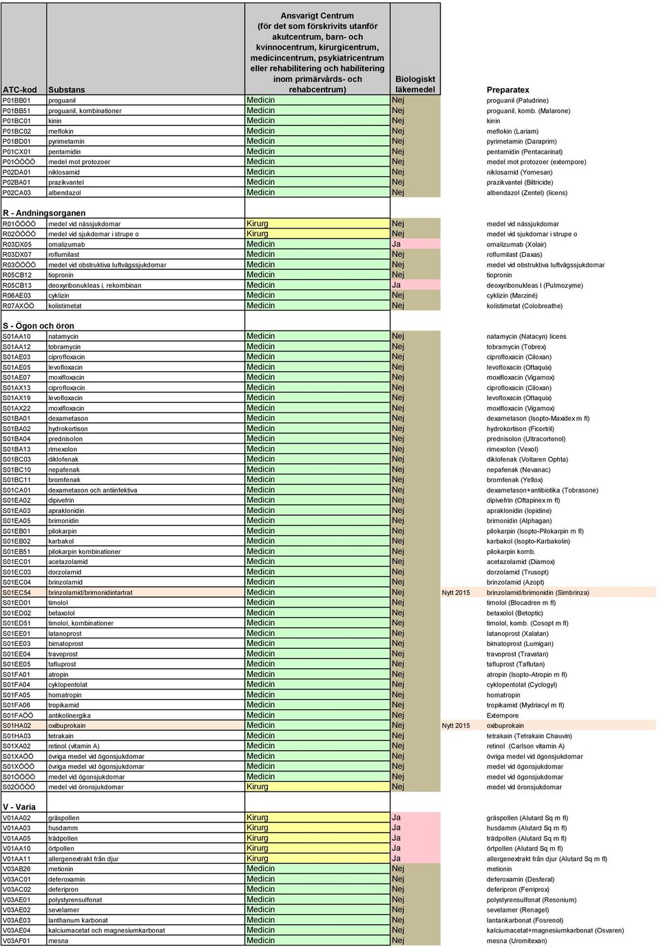 (Pentacarinat) P01ÖÖÖÖ medel mot protozoer Medicin Nej medel mot protozoer (extempore) P02DA01 niklosamid Medicin Nej niklosamid (Yomesan) P02BA01 prazikvantel Medicin Nej prazikvantel (Biltricide)