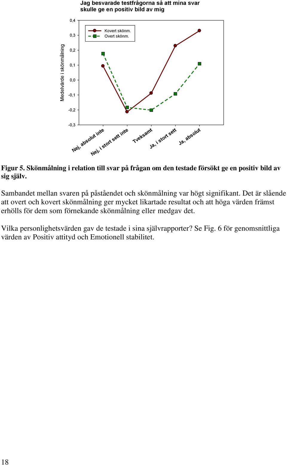 Skönmålning i relation till svar på frågan om den testade försökt ge en positiv bild av sig själv. Sambandet mellan svaren på påståendet och skönmålning var högt signifikant.