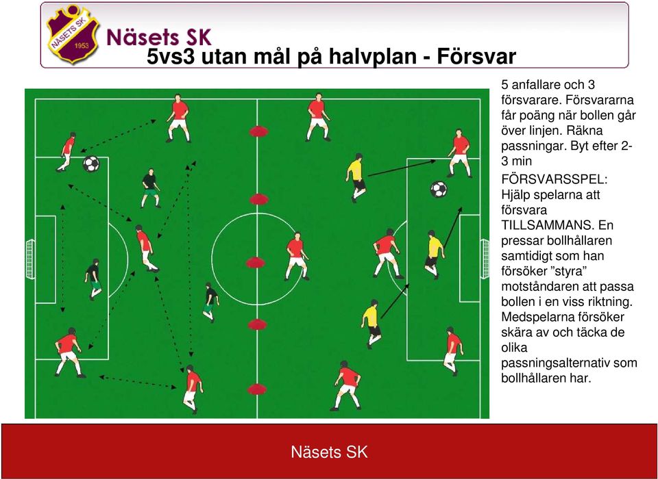 Byt efter 2-3 min FÖRSVARSSPEL: Hjälp spelarna att försvara TILLSAMMANS.