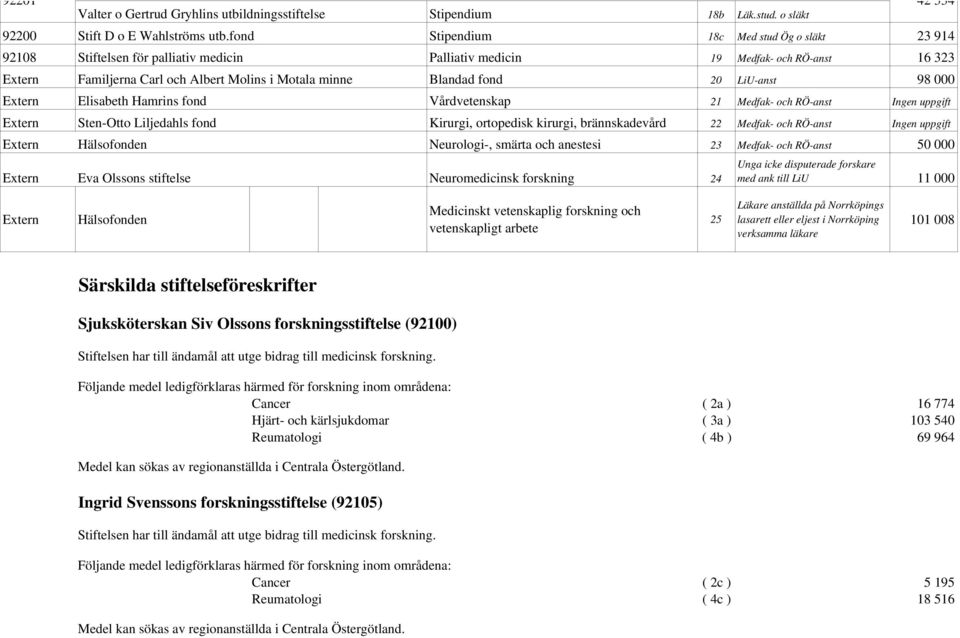 fond 20 LiU-anst 98 000 Extern Elisabeth Hamrins fond Vårdvetenskap 21 Medfak- och RÖ-anst Ingen uppgift Extern Sten-Otto Liljedahls fond Kirurgi, ortopedisk kirurgi, brännskadevård 22 Medfak- och