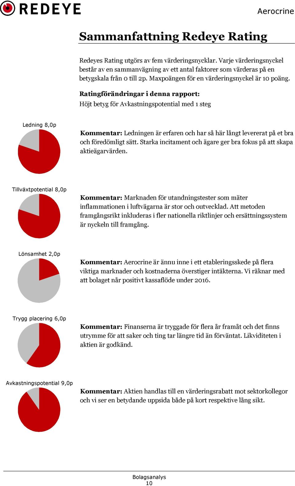 Ratingförändringar i denna rapport: Höjt betyg för Avkastningspotential med 1 steg Ledning 8,0p Kommentar: Ledningen är erfaren och har så här långt levererat på et bra och föredömligt sätt.