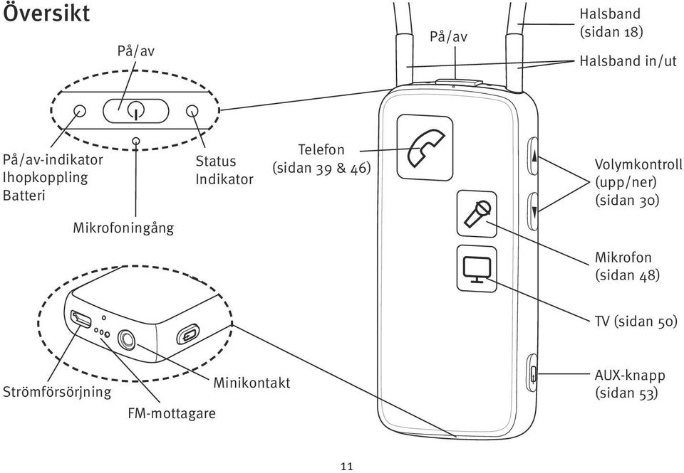 39 & 46) Volymkontroll (upp/ner) (sidan 30) Mikrofoningång Mikrofon