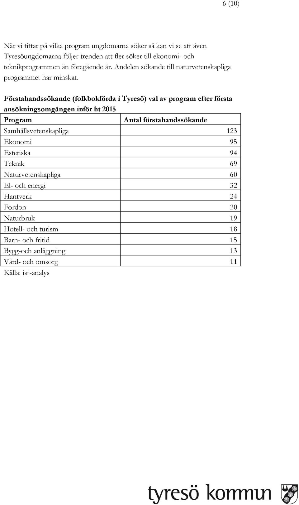 Förstahandssökande (folkbokförda i Tyresö) val av program efter första ansökningsomgången inför ht 2015 Program Antal förstahandssökande
