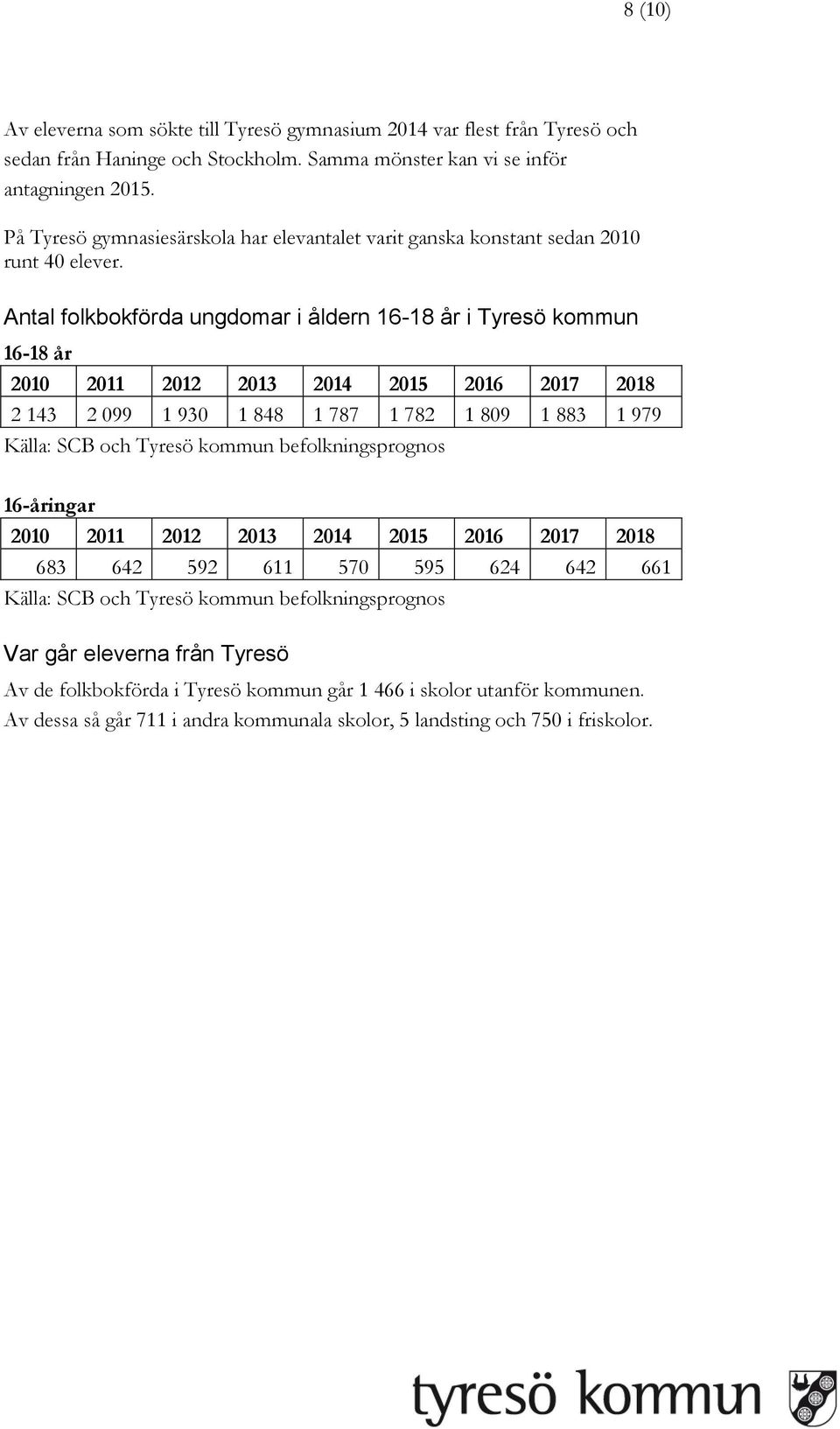 Antal folkbokförda ungdomar i åldern 16-18 år i Tyresö kommun 16-18 år 2010 2011 2012 2013 2014 2015 2016 2017 2018 2 143 2 099 1 930 1 848 1 787 1 782 1 809 1 883 1 979 Källa: SCB och Tyresö kommun