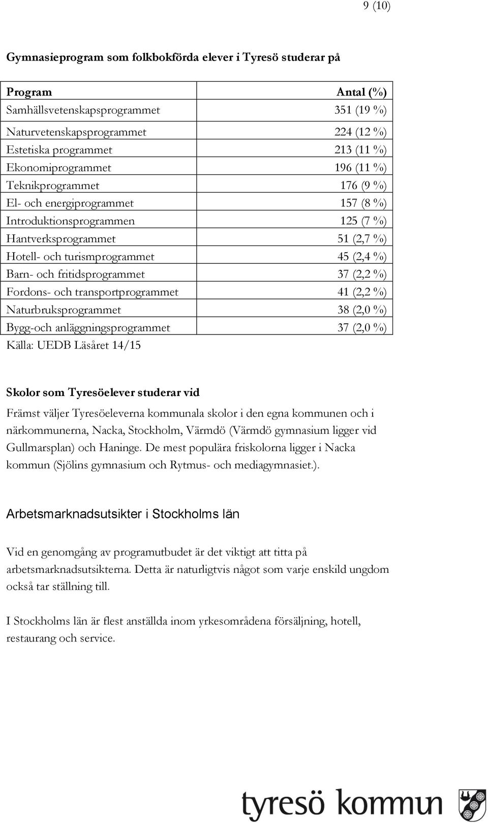 Barn- och fritidsprogrammet 37 (2,2 %) Fordons- och transportprogrammet 41 (2,2 %) Naturbruksprogrammet 38 (2,0 %) Bygg-och anläggningsprogrammet 37 (2,0 %) Källa: UEDB Läsåret 14/15 Skolor som