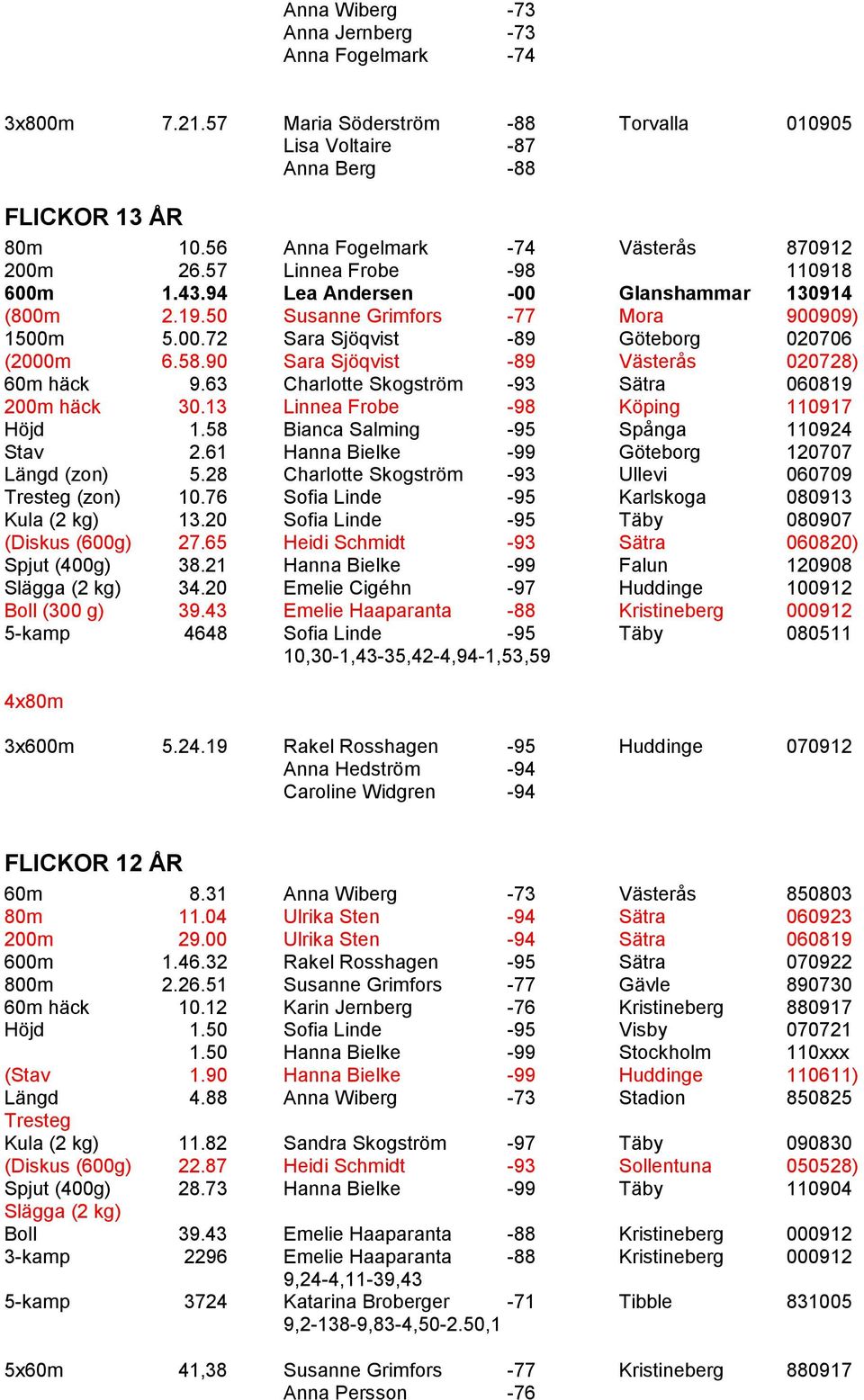 58.90 Sara Sjöqvist -89 Västerås 020728) 60m häck 9.63 Charlotte Skogström -93 Sätra 060819 200m häck 30.13 Linnea Frobe -98 Köping 110917 Höjd 1.58 Bianca Salming -95 Spånga 110924 Stav 2.