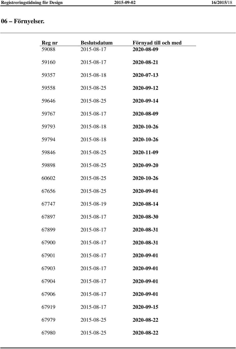 2015-08-17 2020-08-09 59793 2015-08-18 2020-10-26 59794 2015-08-18 2020-10-26 59846 2015-08-25 2020-11-09 59898 2015-08-25 2020-09-20 60602 2015-08-25 2020-10-26 67656 2015-08-25