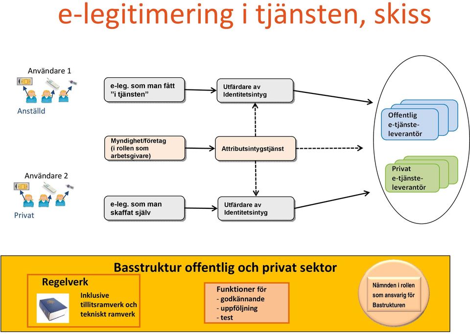 arbetsgivare) Attributsintygstjänst Privat e-leg.