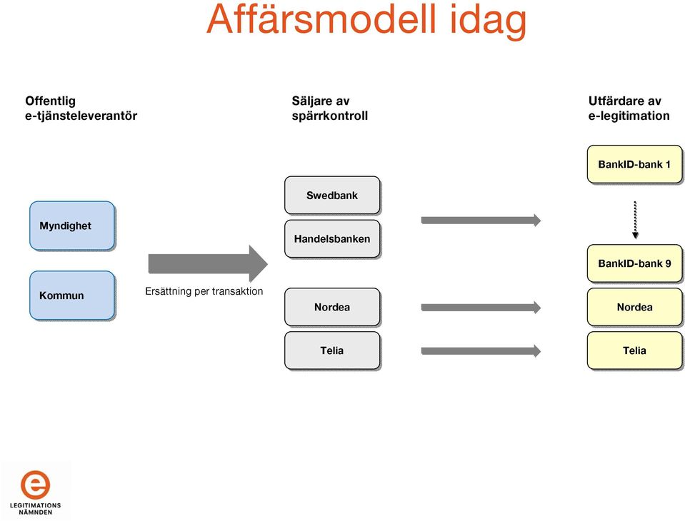 BankID-bank 1 Swedbank Myndighet Handelsbanken