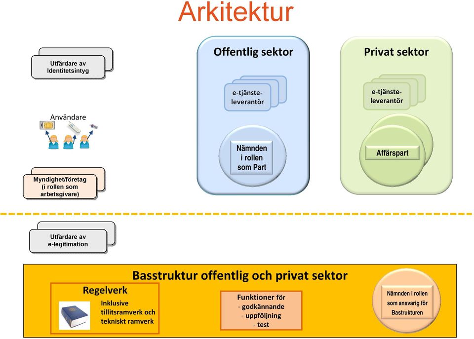 e-legitimation Regelverk Inklusive tillitsramverk och tekniskt ramverk Basstruktur offentlig och