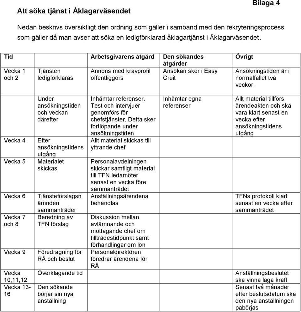 Tid Arbetsgivarens åtgärd Den sökandes åtgärder Vecka 1 Tjänsten Annons med kravprofil Ansökan sker i Easy och 2 ledigförklaras offentliggörs Cruit Övrigt Ansökningstiden är i normalfallet två veckor.