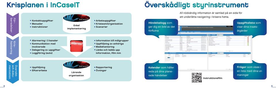 Uppgiftslista som visar dina insatsåtgärder Krishantering Alarmering i 3 kanaler Kommunikation med involverade Delegering av uppgifter Loggföring (auto) Information till målgrupper Uppföljning av